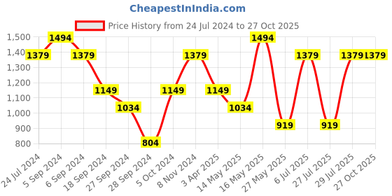 myntra.com Reebok Men Abstract Printed Sports T-shirt reebok Price History Graph from 24 Jul 2024 to 27 Oct 2025