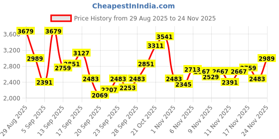 myntra.com Reebok Men Adapt-Flex Reach Training Shoes reebok Price History Graph from 29 Aug 2025 to 24 Nov 2025