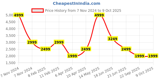 myntra.com Reebok Men ADROMEDA RUNNING Shoes reebok Price History Graph from 7 Nov 2024 to 8 Oct 2025