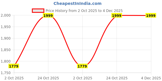 myntra.com Reebok Men Ag Cari Slide Flip Flops reebok Price History Graph from 2 Oct 2025 to 4 Dec 2025