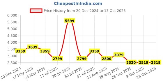 myntra.com Reebok Men AIM LEGACY RUNNING SHOES reebok Price History Graph from 20 Dec 2024 to 12 Oct 2025