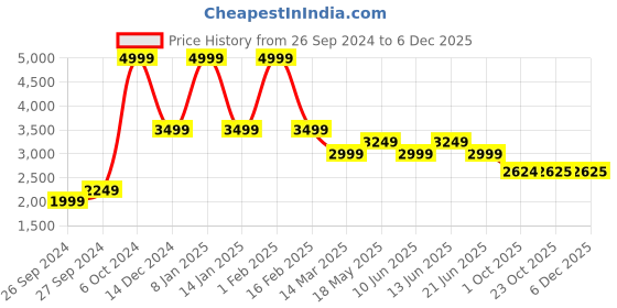 myntra.com Reebok Men Aim Runner Running Shoes reebok Price History Graph from 26 Sep 2024 to 4 Dec 2025