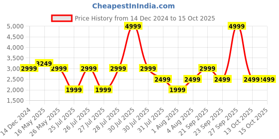 myntra.com Reebok Men Aim Runner Running Shoes reebok Price History Graph from 14 Dec 2024 to 15 Oct 2025