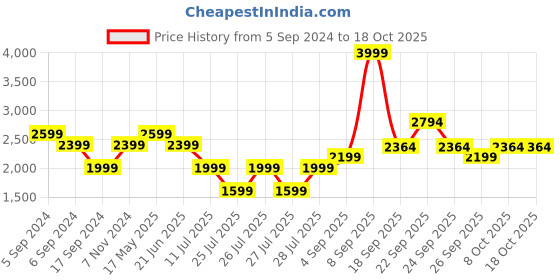myntra.com Reebok Men Albatross Running Shoes reebok Price History Graph from 5 Sep 2024 to 18 Oct 2025