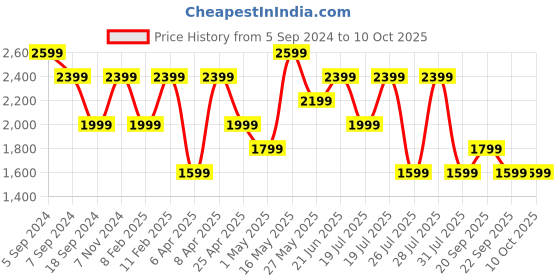 myntra.com Reebok Men Allentown M Running Shoes reebok Price History Graph from 5 Sep 2024 to 10 Oct 2025