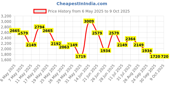 myntra.com Reebok Men Allentown Memory Tech Running Shoes reebok Price History Graph from 6 May 2025 to 9 Oct 2025