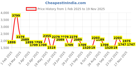 myntra.com Reebok Men Amplified Runner M Running Shoes reebok Price History Graph from 1 Feb 2025 to 19 Nov 2025