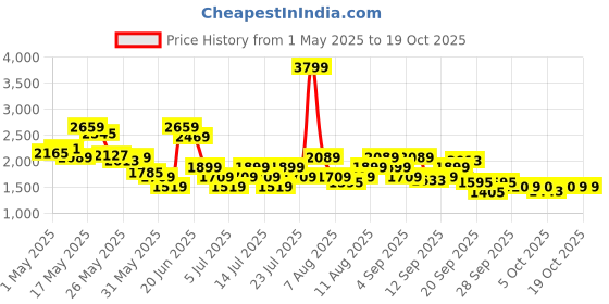 myntra.com Reebok Men Amplified runner M Running Shoes reebok Price History Graph from 1 May 2025 to 17 Oct 2025