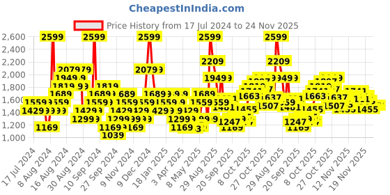 myntra.com Reebok Men Astro Foam FWL Fusion Walking Shoes reebok Price History Graph from 17 Jul 2024 to 23 Nov 2025