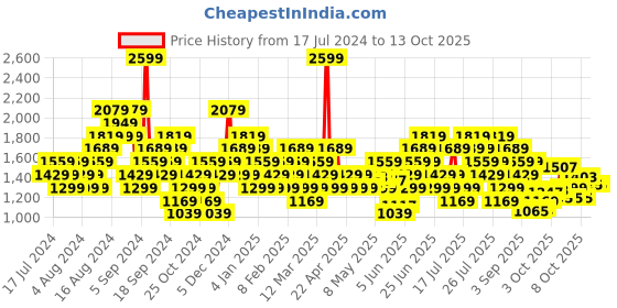 myntra.com Reebok Men Astro Foam FWL Fusion Walking Shoes reebok Price History Graph from 17 Jul 2024 to 12 Oct 2025