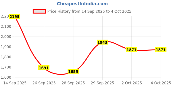 myntra.com Reebok Men Astro Foam + Wkl Flaunt Walking Shoes reebok Price History Graph from 14 Sep 2025 to 4 Oct 2025
