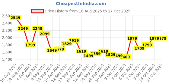 myntra.com Reebok Men Astro Foam + Wkl Ramilo Shoes reebok Price History Graph from 16 Aug 2025 to 15 Oct 2025