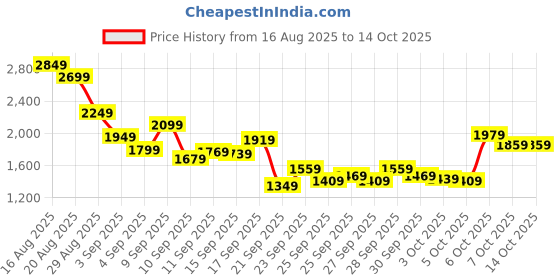 myntra.com Reebok Men Astro Foam + Wkl Ramilo Shoes reebok Price History Graph from 16 Aug 2025 to 13 Oct 2025