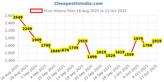 myntra.com Reebok Men Astro Foam + Wkl Ramilo Shoes reebok Price History Graph from 16 Aug 2025 to 13 Oct 2025