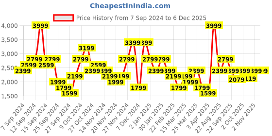 myntra.com Reebok Men Astro Foam + Wlw Stride Everyday Walking Shoes reebok Price History Graph from 7 Sep 2024 to 4 Dec 2025