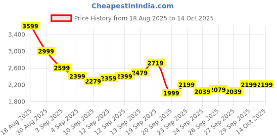 myntra.com Reebok Men Astro Foam + Wlw Sweep Walking Shoes reebok Price History Graph from 18 Aug 2025 to 13 Oct 2025