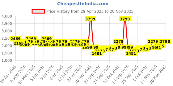 myntra.com Reebok Men ASTRO FOAM + WLW WONDER M Walking Shoes reebok Price History Graph from 29 Apr 2025 to 20 Nov 2025