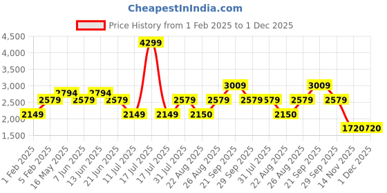 myntra.com Reebok MEN ATHLETIC SPRINT CLASSICS SHOES reebok Price History Graph from 1 Feb 2025 to 30 Nov 2025