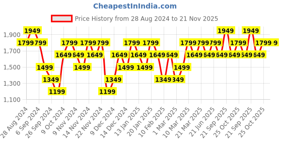 myntra.com Reebok Men Austin 2 M Running Shoes reebok Price History Graph from 28 Aug 2024 to 20 Nov 2025