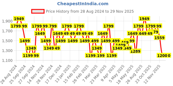 myntra.com Reebok Men Austin 2 M Running Shoes reebok Price History Graph from 28 Aug 2024 to 27 Nov 2025