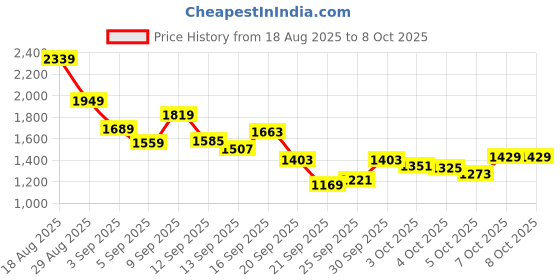 myntra.com Reebok Men AUSTIN 2.0 Running Shoes reebok Price History Graph from 18 Aug 2025 to 8 Oct 2025
