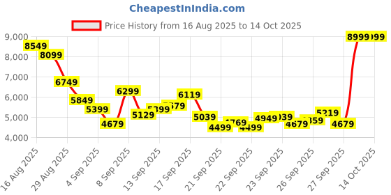 myntra.com Reebok Men Aztec II Colourblocked Sneakers reebok Price History Graph from 16 Aug 2025 to 14 Oct 2025