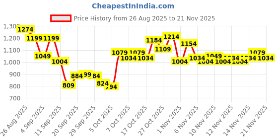myntra.com Reebok Men Basic LS Core Shorts reebok Price History Graph from 26 Aug 2025 to 21 Nov 2025