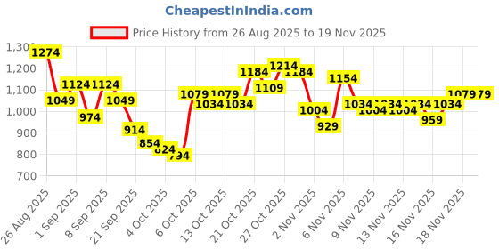 myntra.com Reebok Men Basic LS Core Shorts reebok Price History Graph from 26 Aug 2025 to 18 Nov 2025
