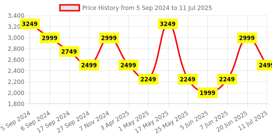 myntra.com Reebok Men Bb Basketball Ct Track Pants reebok Price History Graph from 5 Sep 2024 to 11 Jul 2025