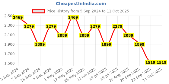 myntra.com Reebok Men Beat Run Colorblocked Running Shoes reebok Price History Graph from 5 Sep 2024 to 11 Oct 2025
