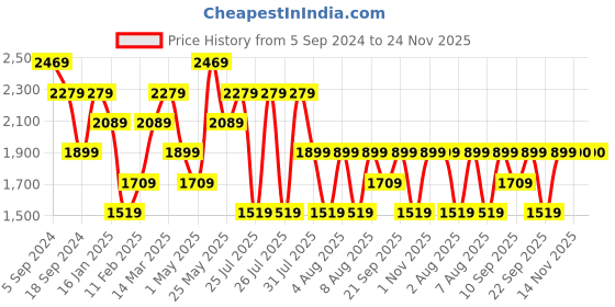 myntra.com Reebok Men Beat Run M Running Shoes reebok Price History Graph from 5 Sep 2024 to 24 Nov 2025