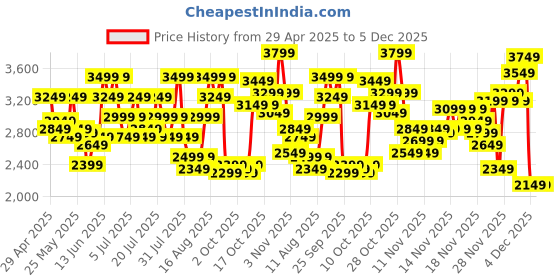 myntra.com Reebok Men BILLINGTON SOLACE Walking Shoes reebok Price History Graph from 29 Apr 2025 to 5 Dec 2025