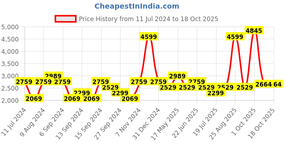 myntra.com Reebok Men Black & Charcoal Grey Colourblocked MP Light Padded Jacket reebok Price History Graph from 11 Jul 2024 to 18 Oct 2025