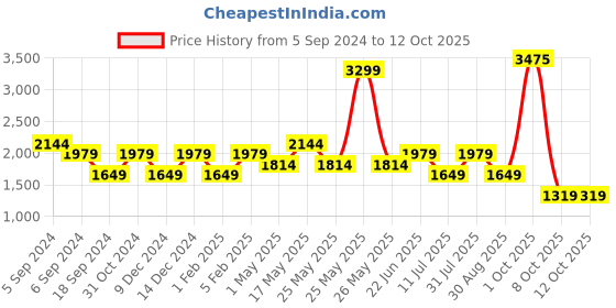 myntra.com Reebok Men Black & Charcoal Grey Printed Training Epic Lightweight Shorts reebok Price History Graph from 5 Sep 2024 to 4 Oct 2025