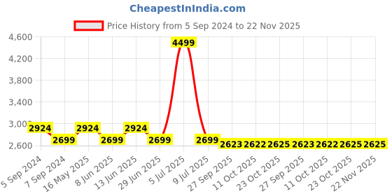myntra.com Reebok Men Black & Grey Epsilon Woven Design Running Shoes reebok Price History Graph from 5 Sep 2024 to 22 Nov 2025