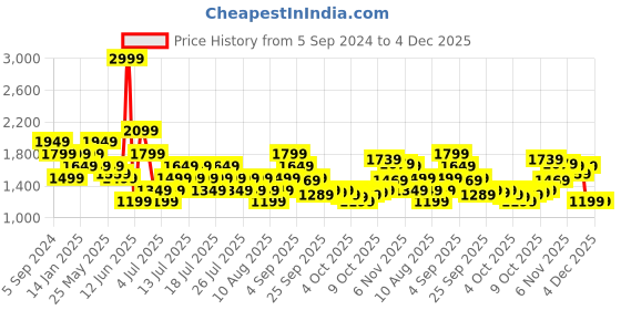 myntra.com Reebok Men Black & Grey Woven Design Edgility Runner Shoes reebok Price History Graph from 5 Sep 2024 to 4 Dec 2025