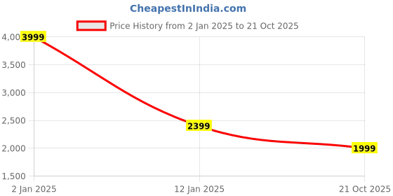 myntra.com Reebok Men Black & Grey Woven Design Flex O Astro Running Shoes reebok Price History Graph from 2 Jan 2025 to 21 Oct 2025