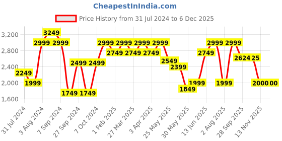 myntra.com Reebok Men Black & Grey Woven Design Flexagon Energy 4 Training Shoes reebok Price History Graph from 31 Jul 2024 to 5 Dec 2025