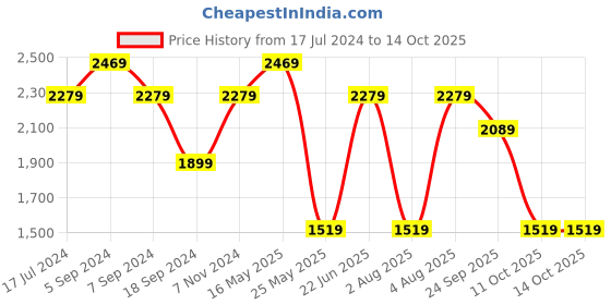 myntra.com Reebok Men Black & Grey Woven Design Smart Trek Running Shoes reebok Price History Graph from 17 Jul 2024 to 13 Oct 2025