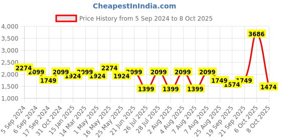 myntra.com Reebok Men Black & White Back Printed Hustle Training Track Top reebok Price History Graph from 5 Sep 2024 to 8 Oct 2025