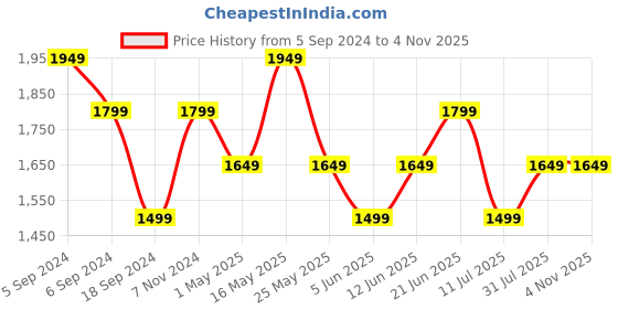 myntra.com Reebok Men Black & White Brand Logo Printed Slim Fit T-shirt reebok Price History Graph from 5 Sep 2024 to 3 Nov 2025
