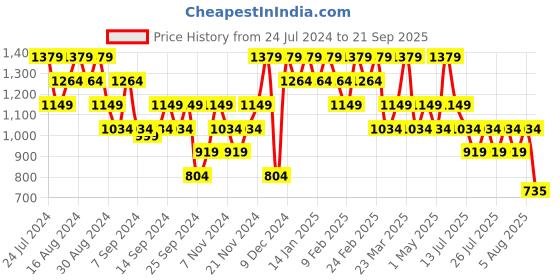 myntra.com Reebok Men Black & White Brand Logo Printed Speedwick Slim Fit T-shirt reebok Price History Graph from 24 Jul 2024 to 21 Sep 2025
