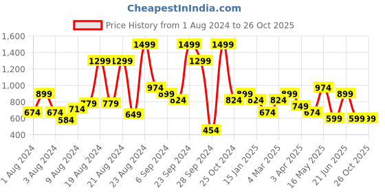 myntra.com Reebok Men Black & White Colourblocked Speedwick Training Prime Polo T-shirt reebok Price History Graph from 1 Aug 2024 to 26 Oct 2025