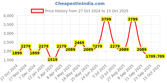 myntra.com Reebok Men Black & White Woven Design Conclave Running Shoes reebok Price History Graph from 27 Oct 2024 to 14 Oct 2025
