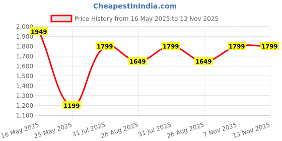 myntra.com Reebok Men Black & White Woven Design Sprintfit Running Shoes reebok Price History Graph from 16 May 2025 to 12 Nov 2025
