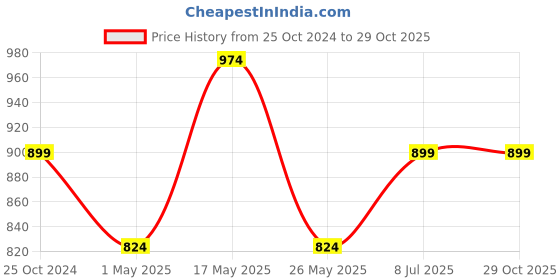 myntra.com Reebok Men Black Brand Logo Printed Slim Fit Workout T-shirt reebok Price History Graph from 25 Oct 2024 to 29 Oct 2025