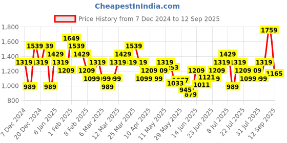 myntra.com Reebok Men Black Graphic Training Supply Pocket Pure Cotton T-shirt reebok Price History Graph from 7 Dec 2024 to 12 Sep 2025