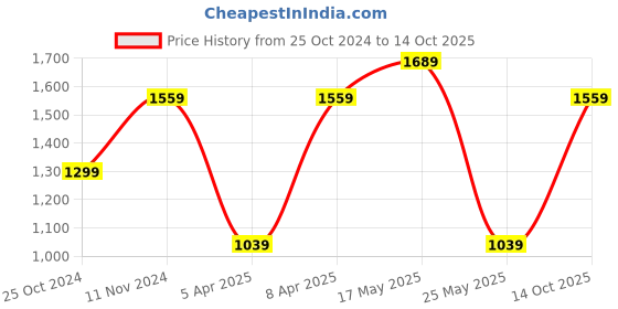 myntra.com Reebok Men Black Pearl Textured Running Shoes reebok Price History Graph from 25 Oct 2024 to 14 Oct 2025