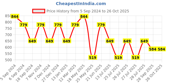 myntra.com Reebok Men Black Printed Slim Fit Training or Gym T-shirt reebok Price History Graph from 5 Sep 2024 to 25 Oct 2025