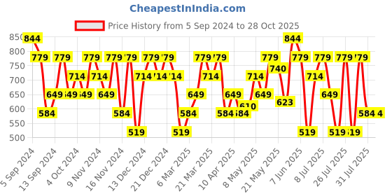 myntra.com Reebok Men Black Pure Cotton Brand Logo Printed Slim Fit T-shirt reebok Price History Graph from 5 Sep 2024 to 27 Oct 2025